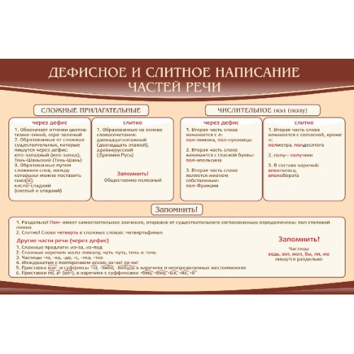 Стенд "Дефисное и слитное написание частей речи"