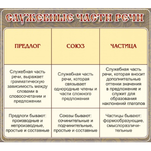Стенд "Служебные части речи"