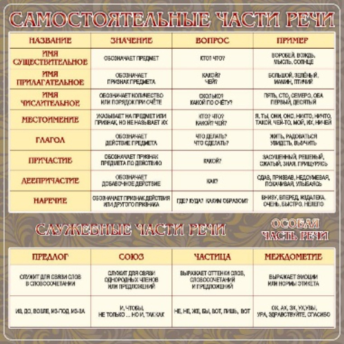 Стенд "Самостоятельные части речи" 1х1