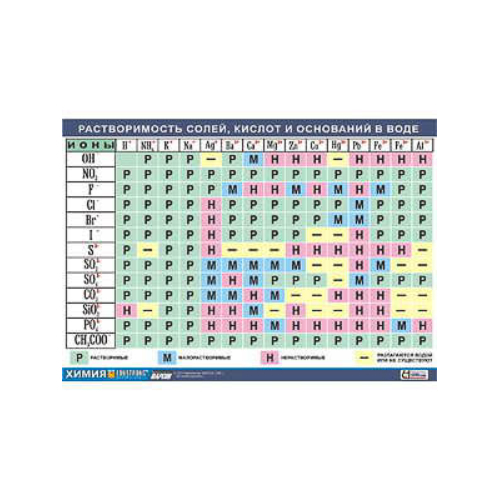 Таблица демонстрационная «Растворимость солей, кислот и оснований в воде»